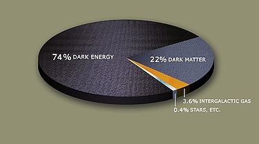 Can this enigmatic 74% of the universe be eliminated?