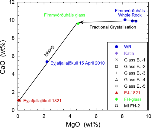 Composition of selected Eyjafjallajökull eruptive products, modified from Sigmarssonet al., 2011