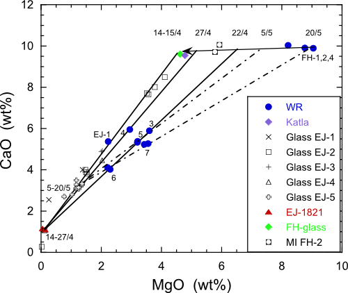 Variationsin the composition of Eyjafjallajökull erupted products during the2010 eruption. From Sigmarssonet al., 2011