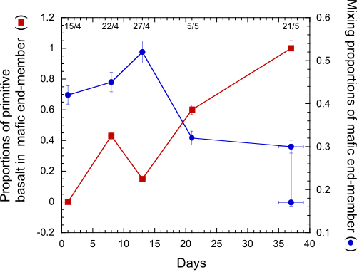 Mixing(and mingling) proportions as a function of time of primitive basalt in the mafic end-member (scale on left y-axis) and that of basaltic melt in the tephra of Eyjafjallajökull. From Sigmarssonet al., 2011.