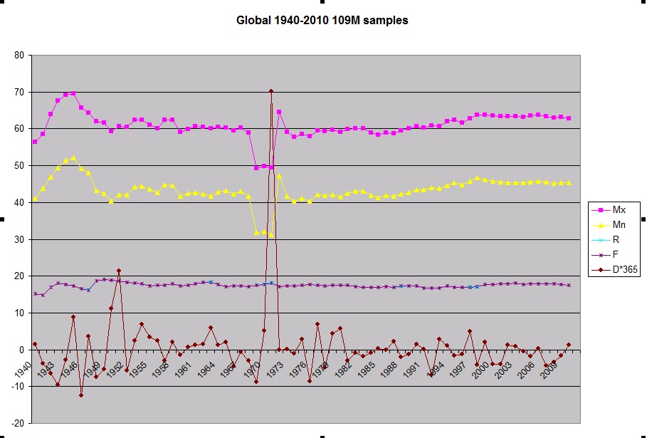 Global temperatures