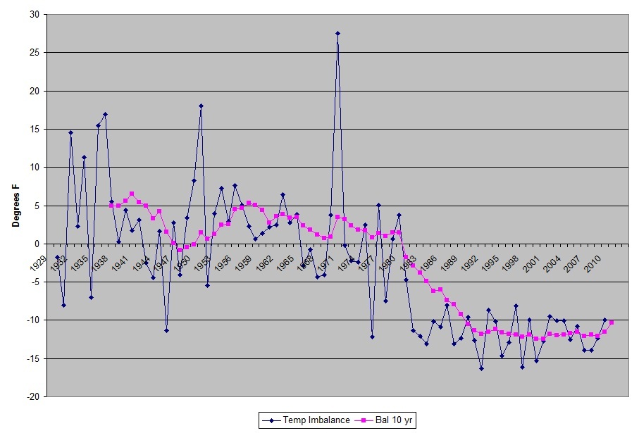 Global Negative Temperature imbalance starting in the early 80's?