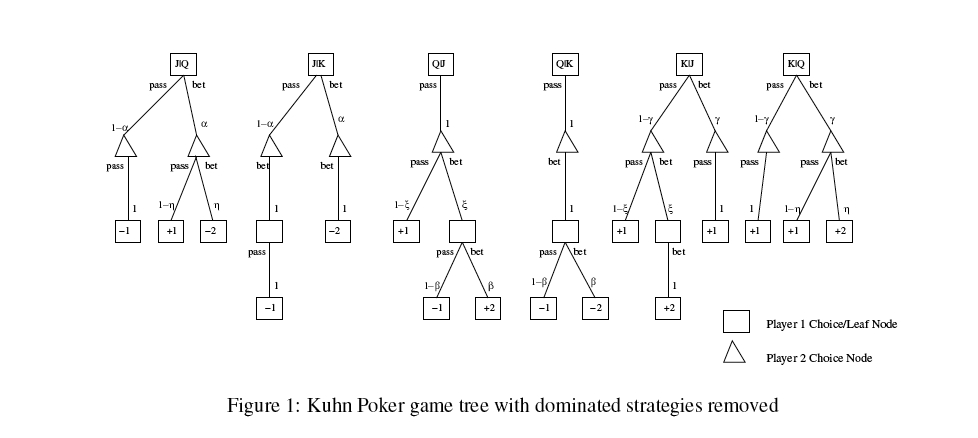 Kuhn Poker Solved: Win Money With Game Theory