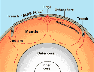 convection mantle