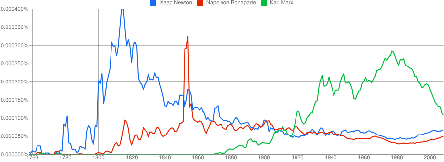 three historical giants