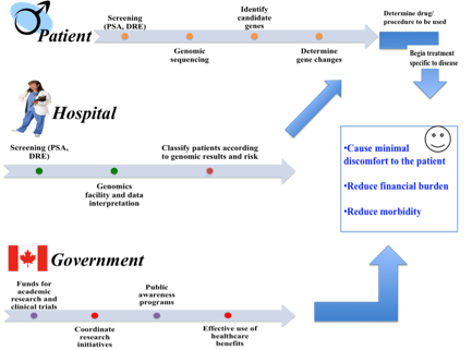 Getting Personal With Cancer - The Buzz About Personalized Medicine For Prostate Cancer