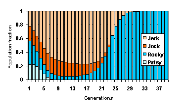 Evolutionary PT game