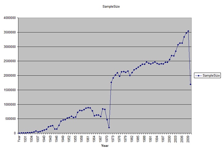 Global Annual Daily Temperatures, 1929-2010