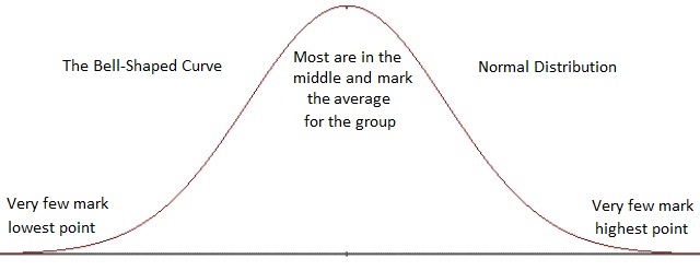 Normal Distribution