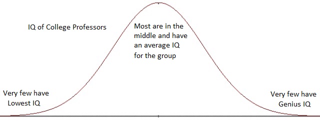 College Professors IQ