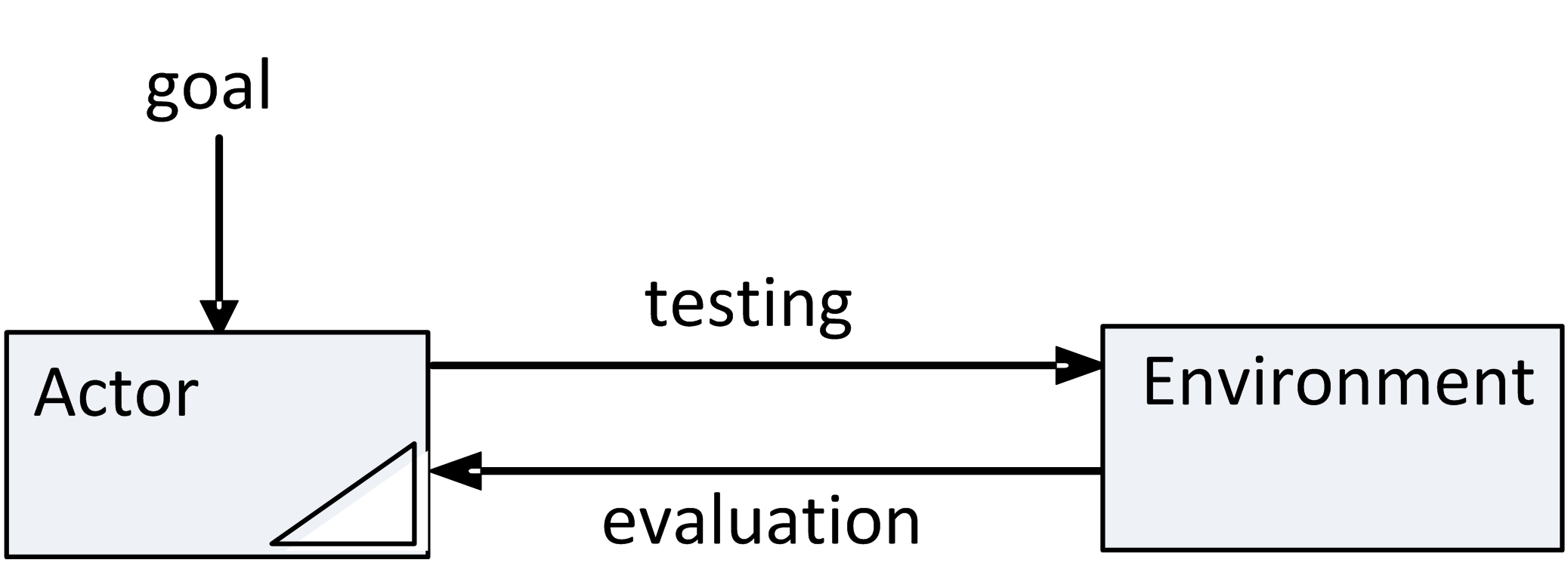 Convergence Inducing Process