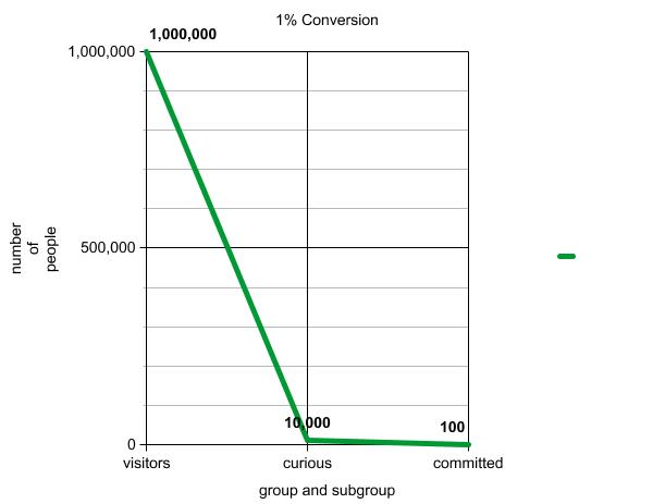 plot of the 1% rule