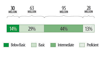 The number of adults in each prose literacy level in 2003. National Center for Education Statistics.