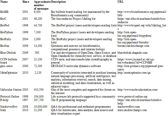 Ten Rules To Get Help From Online Scientific Communities