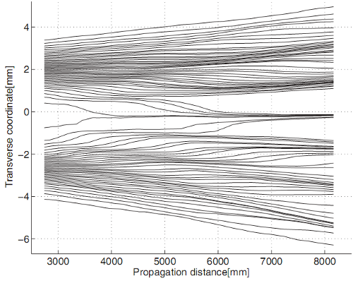 Plot of average photon momenta 