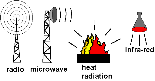 Synchrotron radiation