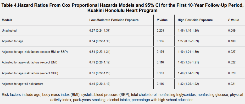 screenshot association between occupational exposure to pesticides and cardiovascular disease incidence the kuak