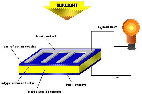 Solar cells are fragile